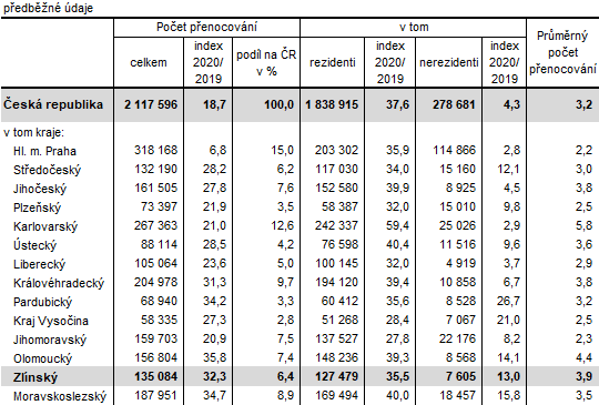 Tabulka 2: Penocovn host ubytovanch v HUZ v esk republice podle kraj  ve 4. tvrtet 2020