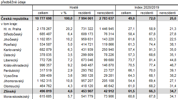 Tabulka 3: Host v hromadnch ubytovacch zazench podle kraj v 1. a 4. tvrtlet 2020