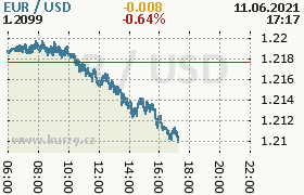 Online graf kurzu usd/eur