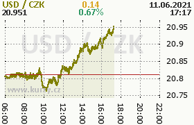 Online graf kurzu usd