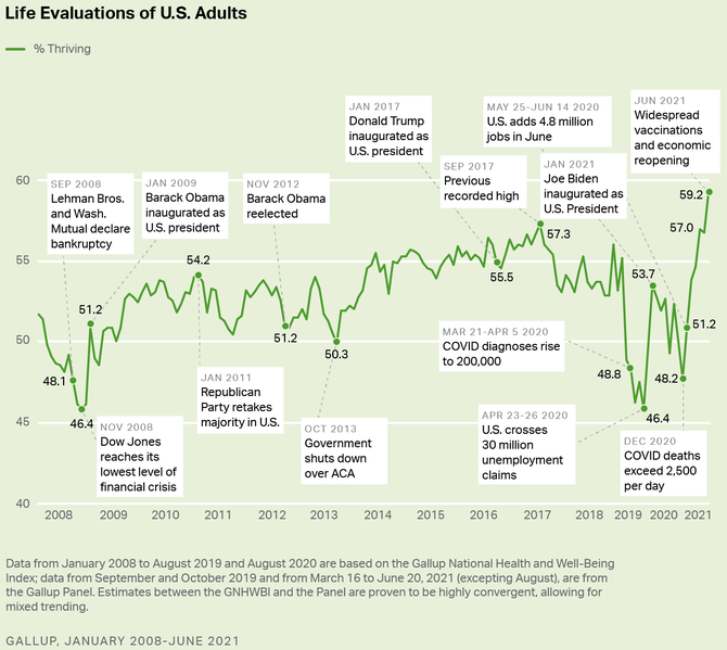 Podl lid v USA hodnotcch ivot jako velmi spn, zdroj: Gallup