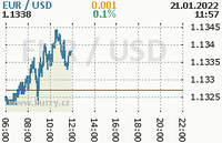 Online graf kurzu usd/eur