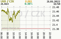 Online graf kurzu usd