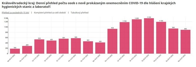 Za tden v regionu pibylo tm osm tisc novch ppad covid-19