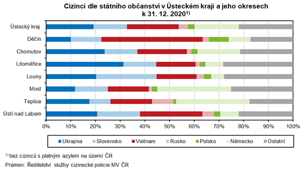 Cizinci dle sttnho obanstv v steckm kraji a jeho okresech k 31. 12. 20201)