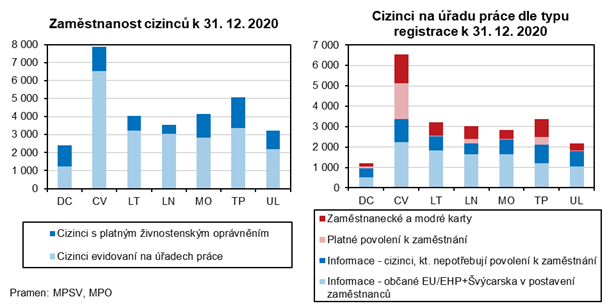 Zamstnanost cizinc k 31. 12. 2020        Cizinci na adu prce dle typu registrace k 31. 12. 2020