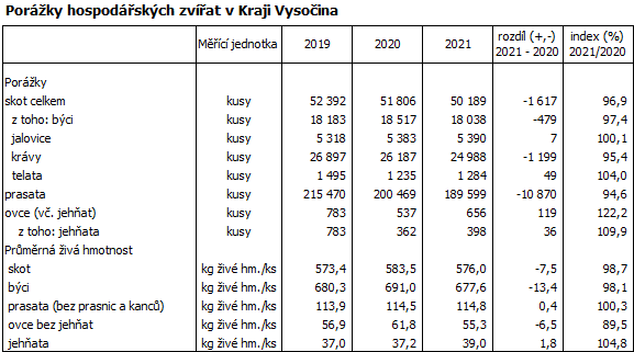 Porky hospodskch zvat v Kraji Vysoina