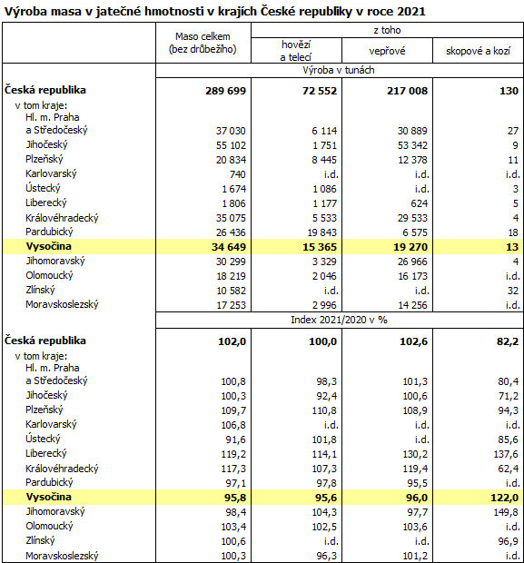 Vroba masa v jaten hmotnosti v krajch esk republiky v roce 2021