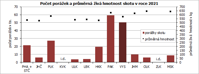 Poet porek a prmrn iv hmotnost skotu v roce 2021