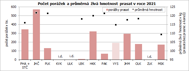 Poet porek a prmrn iv hmotnost prasat v roce 2021