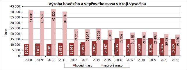 Vroba hovzho a vepovho masa v Kraji Vysoina 