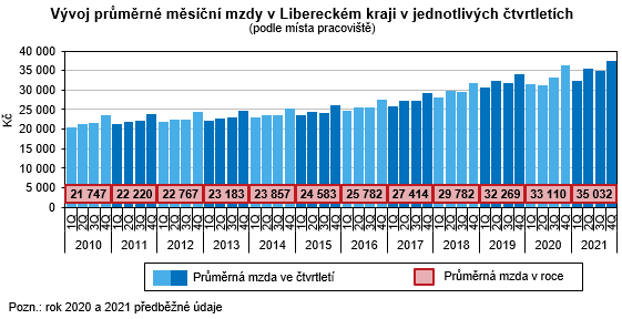 Graf - Vvoj prmrn msn mzdy v Libereckm kraji v jednotlivch tvrtletch