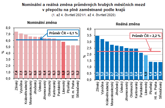 Graf - Nominln a reln zmna prmrnch hrubch msnch mezd  v pepotu na pln zamstnan podle kraj