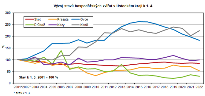 Vvoj stav hospodskch zvat v steckm kraji k 1. 4.