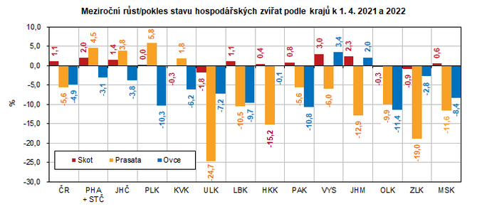 Meziron rst/pokles stavu hospodskch zvat podle kraj k 1. 4. 2021 a 2022