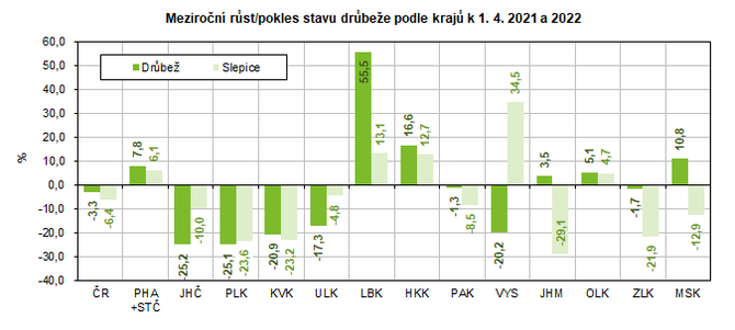 Meziron rst/pokles stavu drbee podle kraj k 1. 4. 2021 a 2022