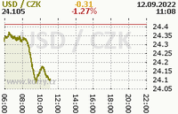 Online graf kurzu usd