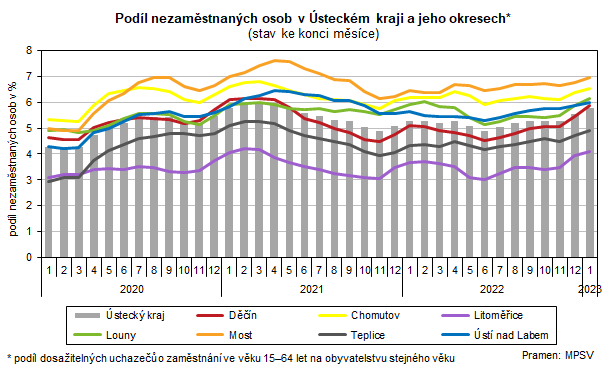 Podl nezamstnanch osob v steckm kraji a jeho okresech* (stav ke konci msce)