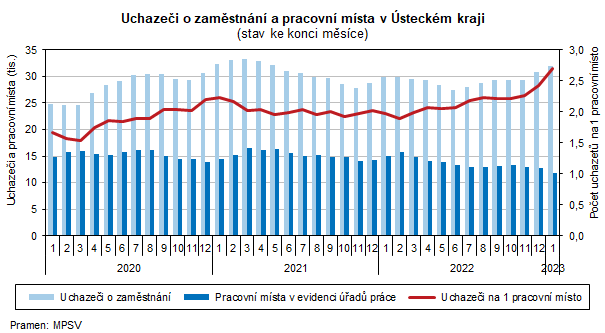 Uchazei o zamstnn a pracovn msta v steckm kraji (stav ke konci msce)