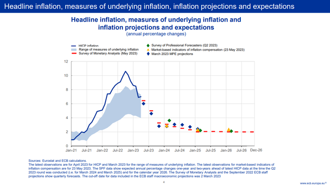 Zdroj: ECB