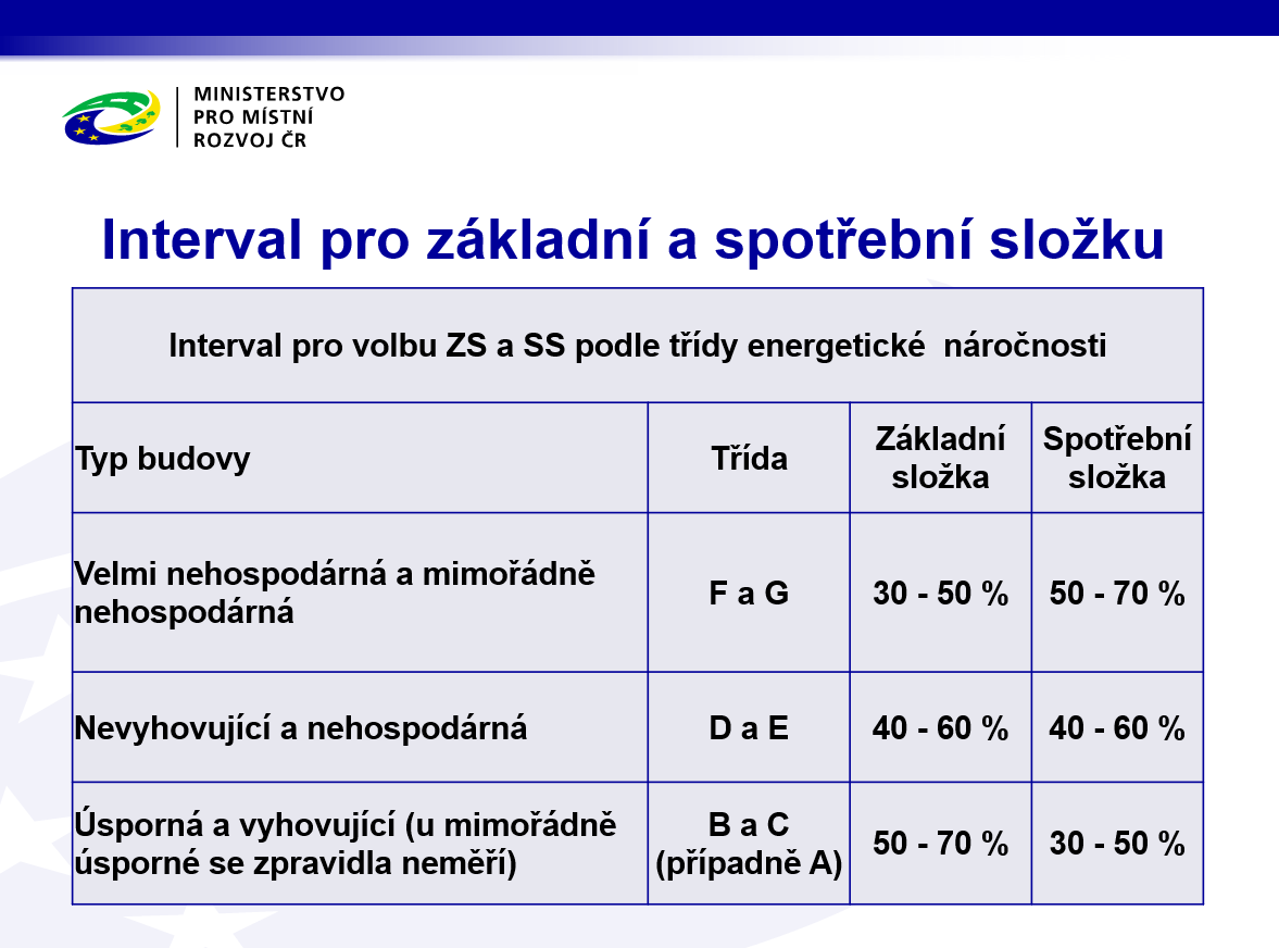 Interval pro základní a spotřební složku