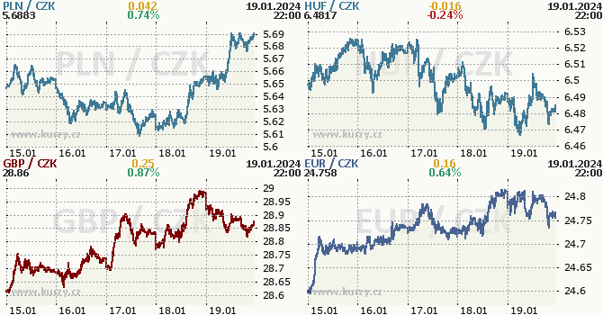 Koruna, Euro, dolar