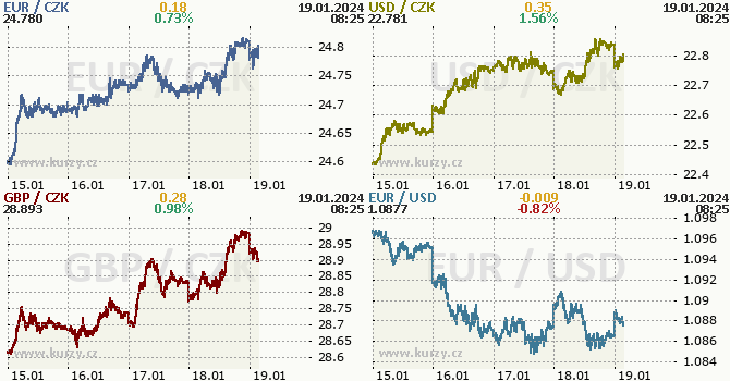 Koruna, Euro, dolar