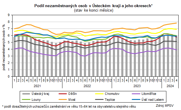 Podl nezamstnanch osob v steckm kraji a jeho okresech*                    (stav ke konci msce)