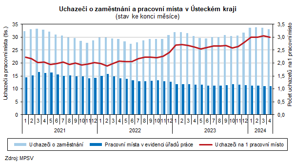 Uchazei o zamstnn a pracovn msta v steckm kraji                                      (stav ke konci msce)