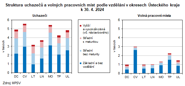 Struktura uchaze a volnch pracovnch mst podle vzdln v okresech steckho kraje k 30. 4. 2024