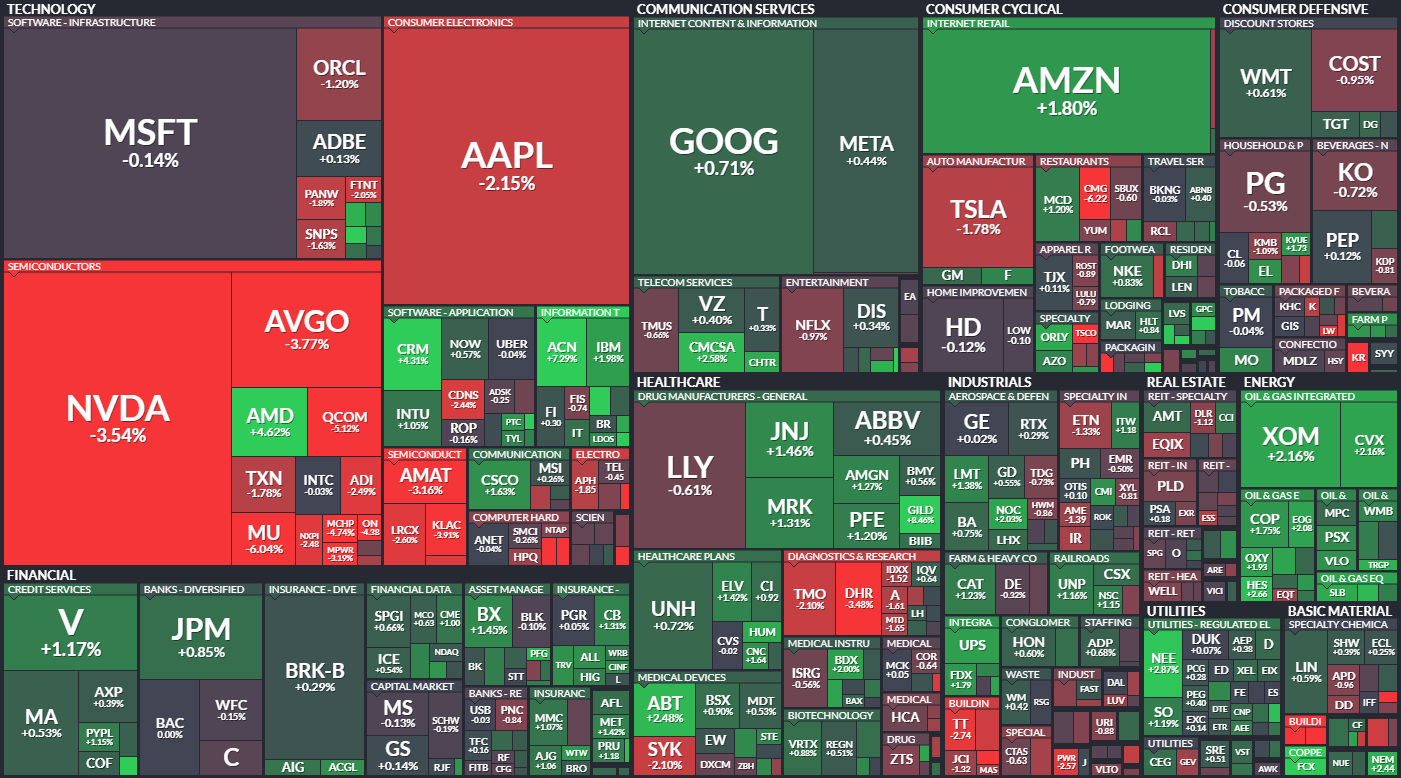 S&P 500 - 20. ervna 2024, zdroj: Finviz