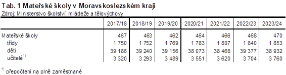 Tab. 1 Matesk koly v Moravskoslezskm kraji