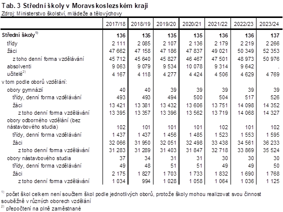 Tab. 3 Stedn koly v Moravskoslezskm kraji