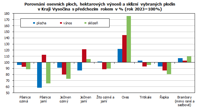 Porovnn osevnch ploch, hektarovch vnos a sklizn vybranch plodin v Kraji Vysoina s pedchozm rokem v % (rok 2023=100%) 