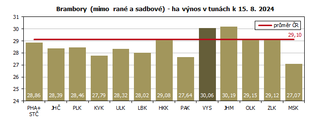 Brambory (mimo ran a sadbov) - ha vnos v tunch k 15. 8. 2024