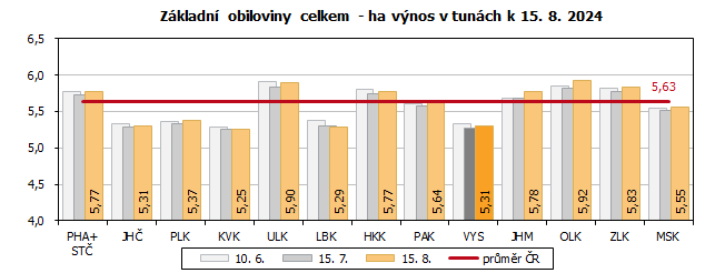 Zkladn obiloviny celkem - ha vnos v tunch k 15. 8. 2024