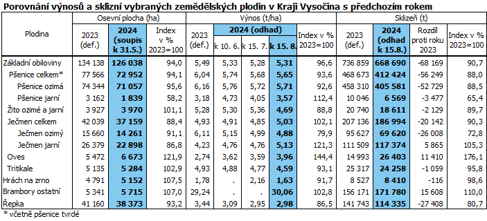 Porovnn vnos a sklizn vybranch zemdlskch plodin v Kraji Vysoina s pedchozm rokem