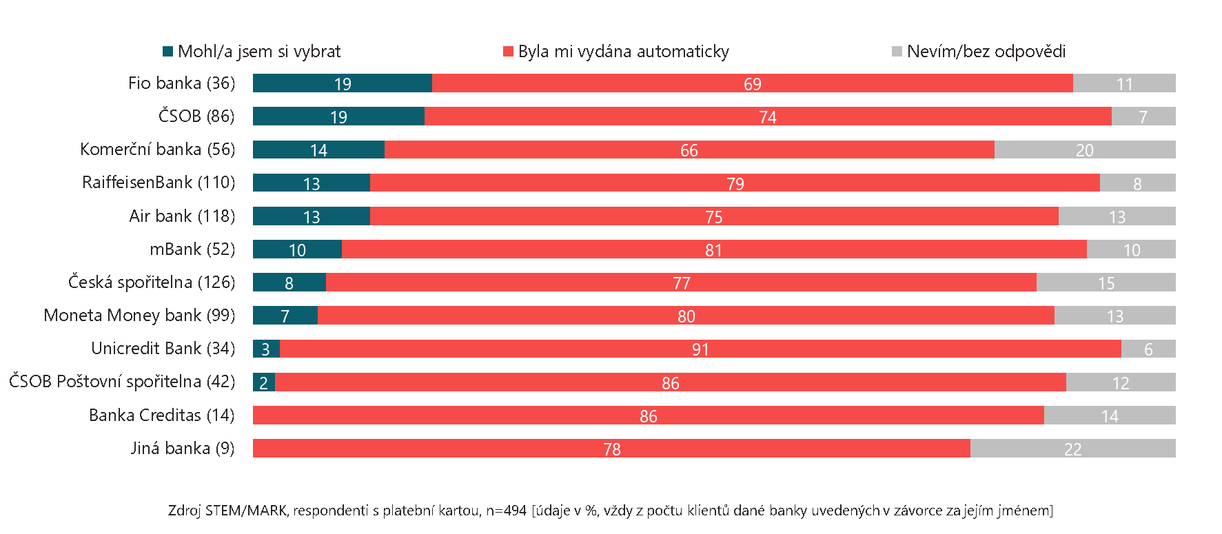 Monost vbru karty przkum STEM/MARK