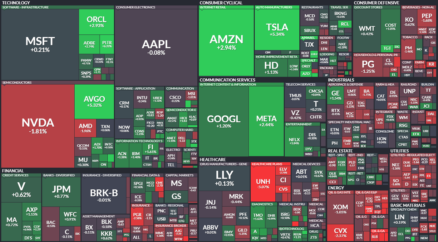 S&P 500 - 6. prosince 2024, zdroj: Finviz