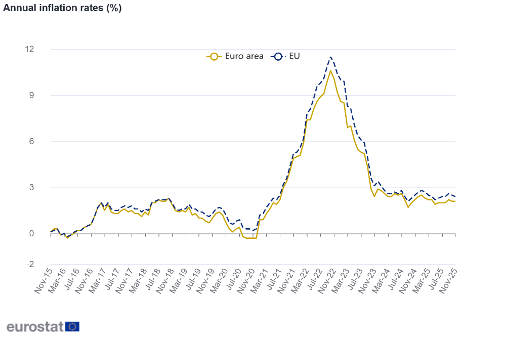 Annual inflation rates (%) Annual inflation rates (%)