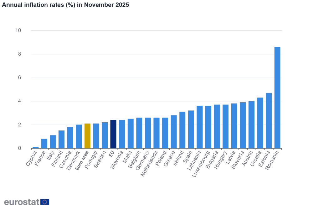 Annual inflation rates (%) in November 2025 Annual inflation rates (%) in November 2025