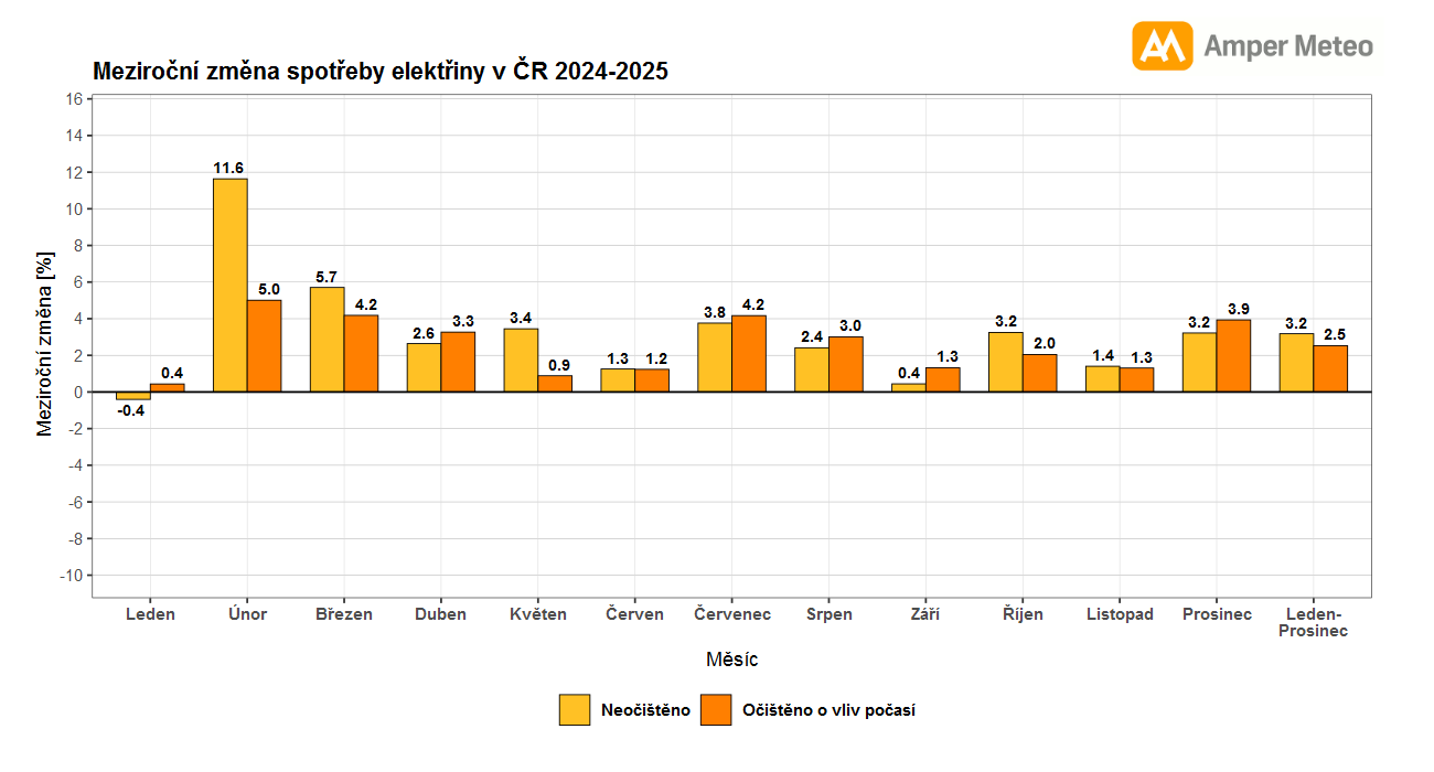 Mezirocni-zmena-spotreby-elekriny-v-CR-2024-2025 infografika