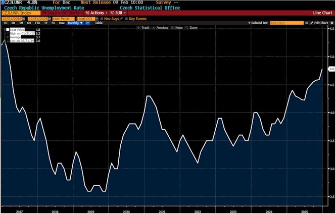 Míra nezaměstnanosti varovně roste, letos překročí 5 %, poprvé po 9 letech Míra nezaměstnanosti varovně roste, letos překročí 5 %, poprvé po 9 letech