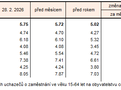 Tab. 1 Pod�l nezam�stnan�ch osob v okresech Jihomoravsk�ho kraje (%)1)
