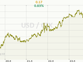 USD/CZK Graf