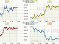 Koruna, Euro, dolar