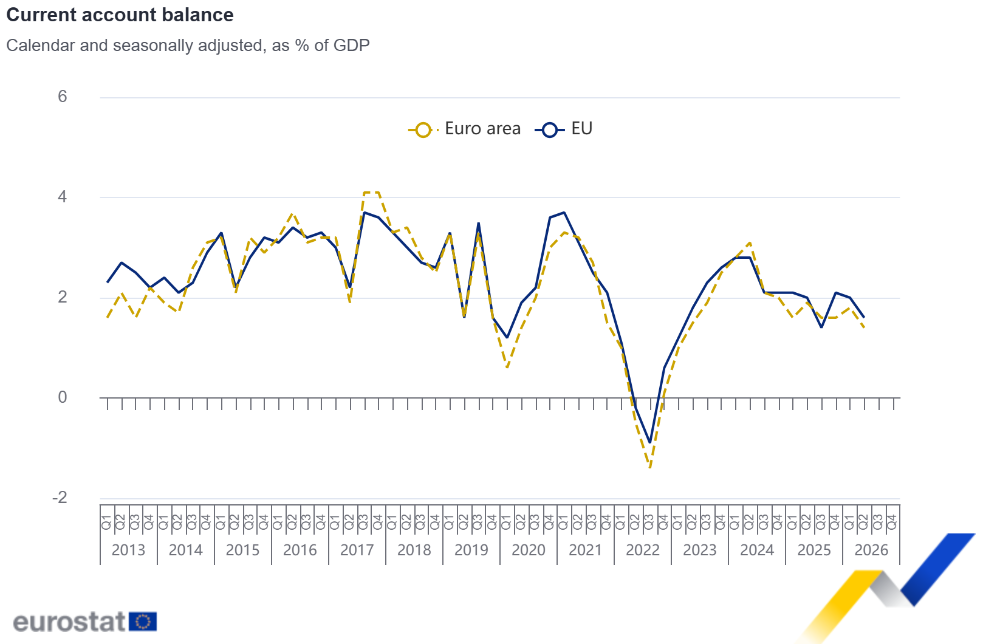 Current account balance