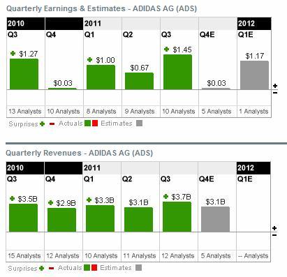 Adidas - tvrtletn zisk a trby