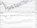 S&amp;P 500 - technick� anal�za