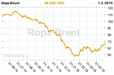 Graf vvoje ceny komodity Ropa Brent